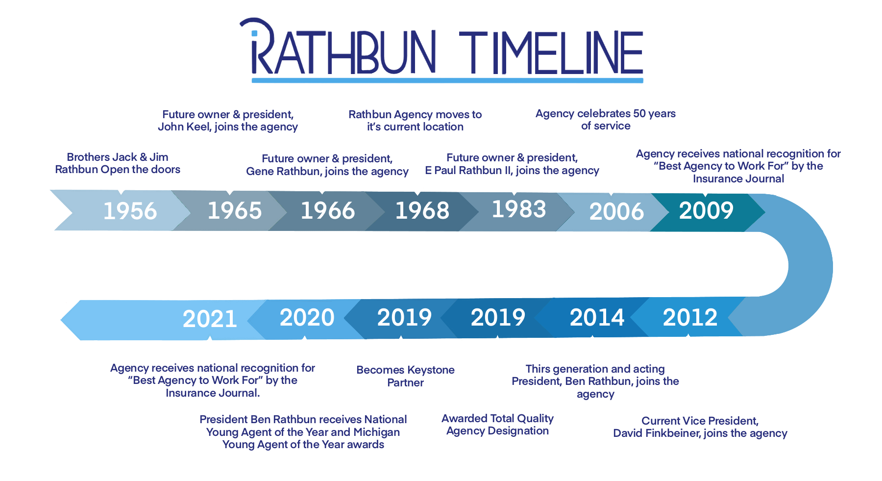 Rathbun Insurance Timeline